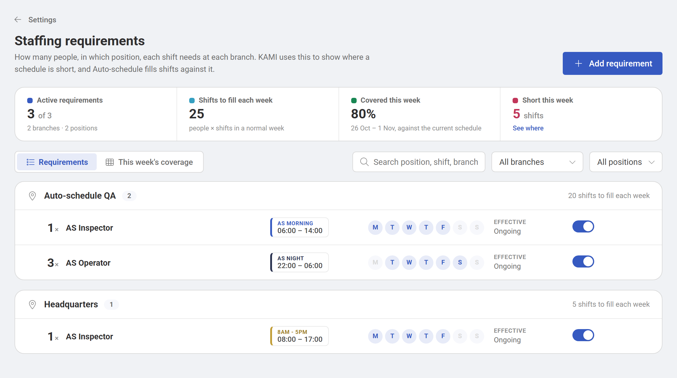 The Staffing requirements page, listing how many people each shift needs at each branch