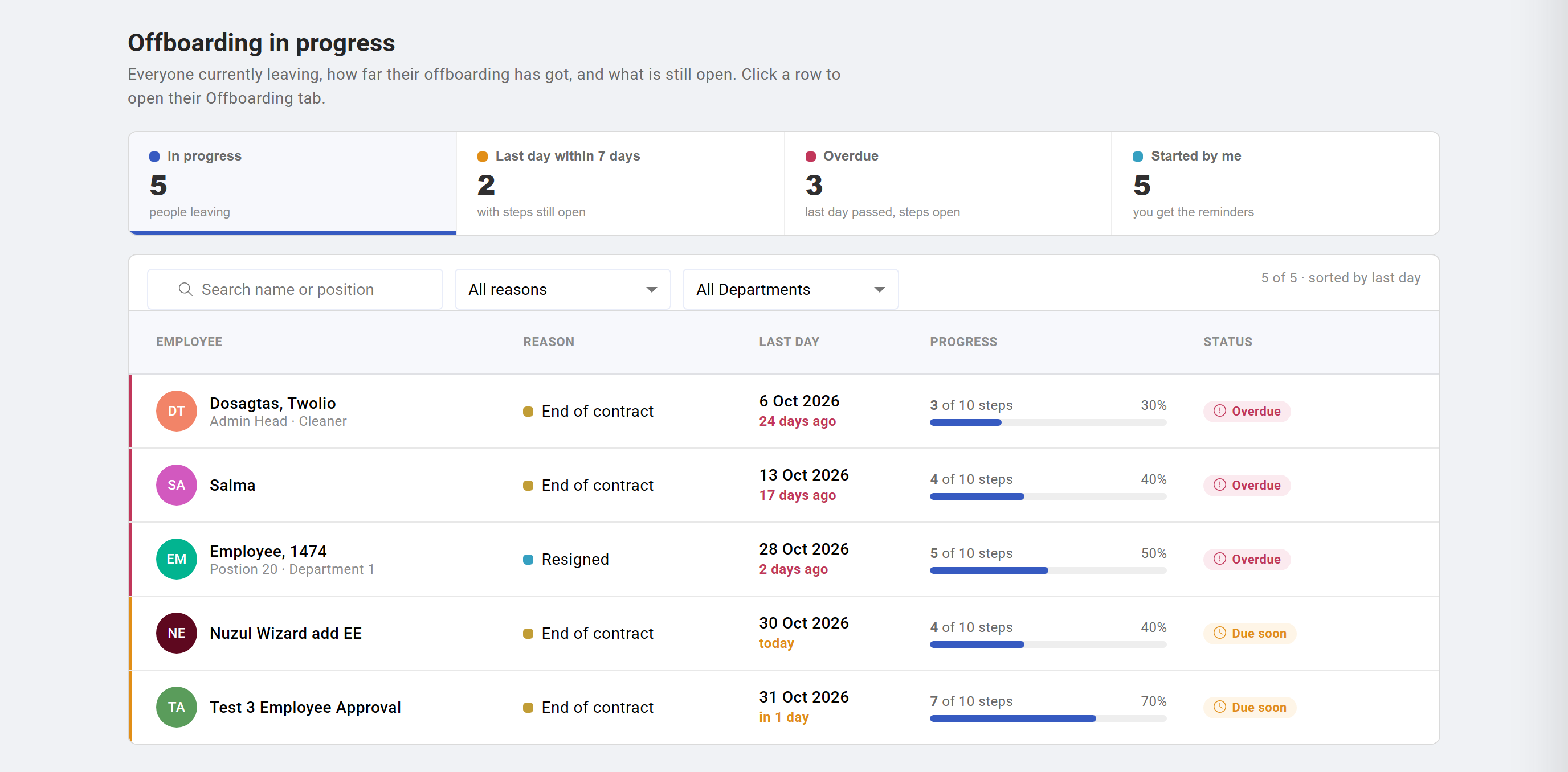 Offboarding in progress: the four numbers, and each leaver's last day, progress and status
